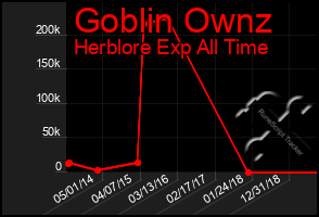 Total Graph of Goblin Ownz