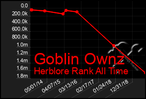 Total Graph of Goblin Ownz