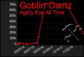 Total Graph of Goblin Ownz