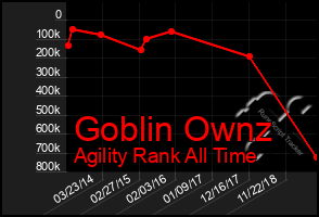 Total Graph of Goblin Ownz