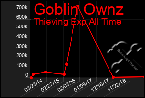 Total Graph of Goblin Ownz