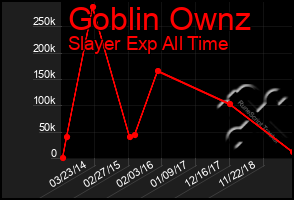 Total Graph of Goblin Ownz