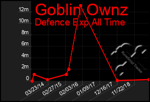 Total Graph of Goblin Ownz