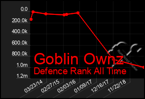 Total Graph of Goblin Ownz