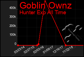 Total Graph of Goblin Ownz