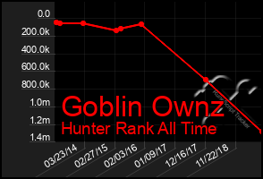 Total Graph of Goblin Ownz