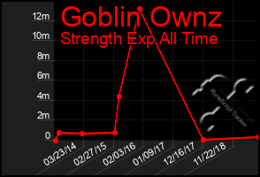 Total Graph of Goblin Ownz