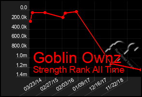 Total Graph of Goblin Ownz