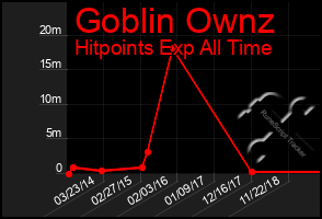 Total Graph of Goblin Ownz