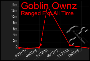 Total Graph of Goblin Ownz