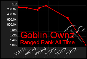 Total Graph of Goblin Ownz