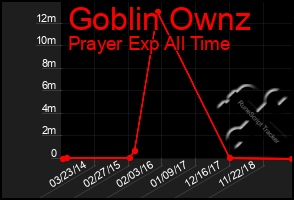 Total Graph of Goblin Ownz