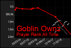 Total Graph of Goblin Ownz