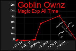 Total Graph of Goblin Ownz