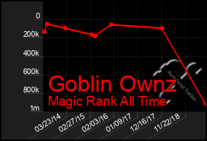 Total Graph of Goblin Ownz