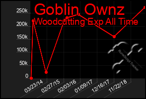 Total Graph of Goblin Ownz