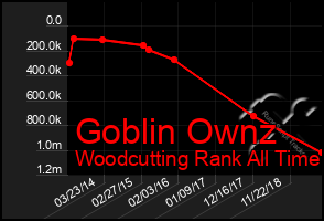 Total Graph of Goblin Ownz