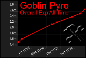 Total Graph of Goblin Pyro