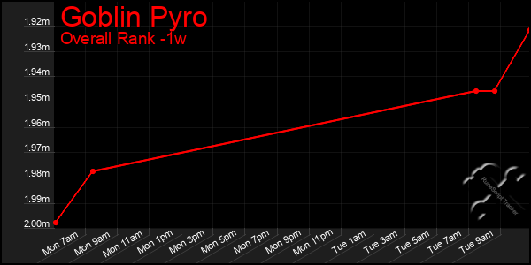 Last 7 Days Graph of Goblin Pyro