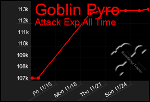 Total Graph of Goblin Pyro