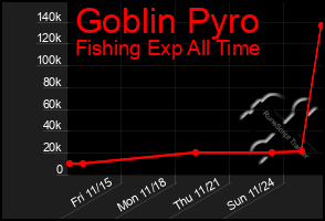 Total Graph of Goblin Pyro