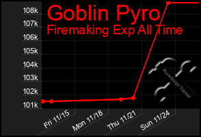 Total Graph of Goblin Pyro