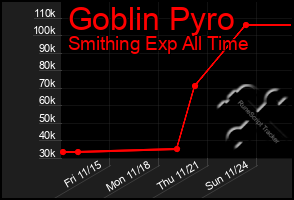 Total Graph of Goblin Pyro