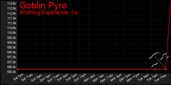 Last 7 Days Graph of Goblin Pyro