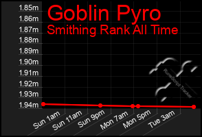 Total Graph of Goblin Pyro