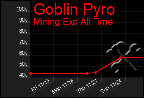 Total Graph of Goblin Pyro