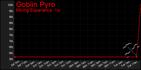 Last 7 Days Graph of Goblin Pyro