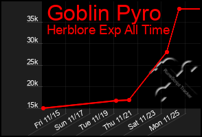 Total Graph of Goblin Pyro