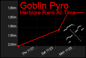 Total Graph of Goblin Pyro