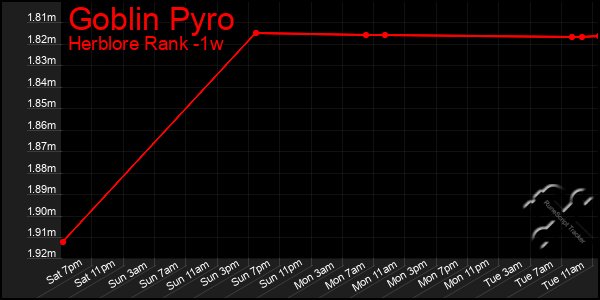 Last 7 Days Graph of Goblin Pyro