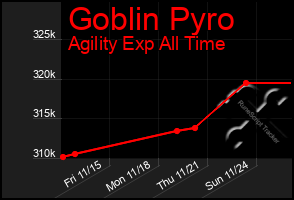 Total Graph of Goblin Pyro