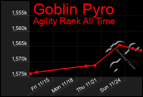 Total Graph of Goblin Pyro