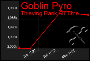 Total Graph of Goblin Pyro