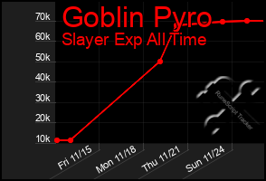 Total Graph of Goblin Pyro