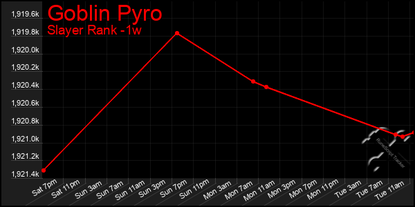 Last 7 Days Graph of Goblin Pyro