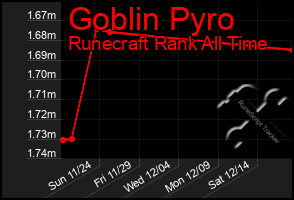 Total Graph of Goblin Pyro