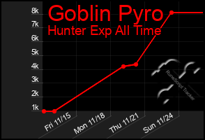 Total Graph of Goblin Pyro