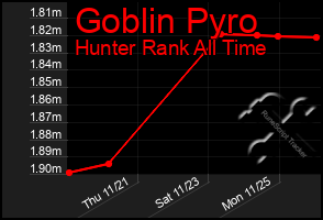 Total Graph of Goblin Pyro