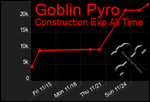 Total Graph of Goblin Pyro