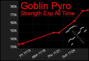 Total Graph of Goblin Pyro