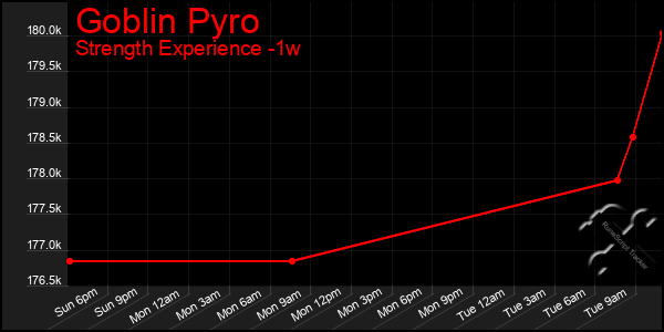 Last 7 Days Graph of Goblin Pyro