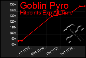 Total Graph of Goblin Pyro