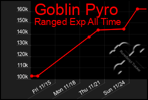 Total Graph of Goblin Pyro