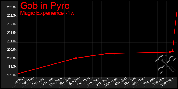 Last 7 Days Graph of Goblin Pyro