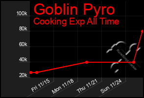 Total Graph of Goblin Pyro