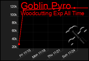 Total Graph of Goblin Pyro